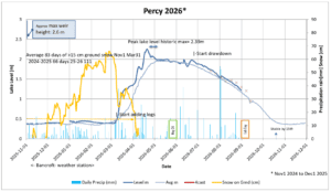 A graph showing water levels on Percy Lake between Jan-Aug of 2026